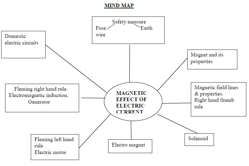 Magnetic Effect of electric current 